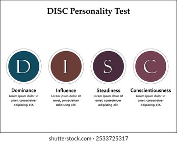 Teste de personalidade do disco: dominância, influência, estabilidade e consciência. Modelo de infográfico com ícones e espaço reservado para descrição