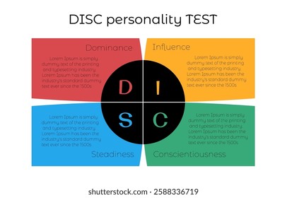 DISC personality type test concept