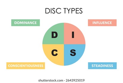 Diagrama de tipos de personalidade de DISCO com quatro quadrantes: Dominância, Influência, Estabilidade, Consciência. Gráfico de vetor mostrando tarefa versus foco de pessoas, traços ativos versus reflexivos. Ideal para treinamento.
