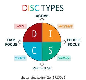 Diagrama de tipos de personalidade de DISCO com quatro quadrantes: Drive, Influence, Support, Clarity. Gráfico vetorial colorido mostrando o foco da tarefa versus pessoas, traços ativos versus reflexivos. Ideal para coaching e uso de RH.