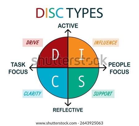 DISC personality types diagram with four quadrants: Drive, Influence, Support, Clarity. Colorful vector chart showing task vs people focus, active vs reflective traits. Ideal for coaching and HR use.