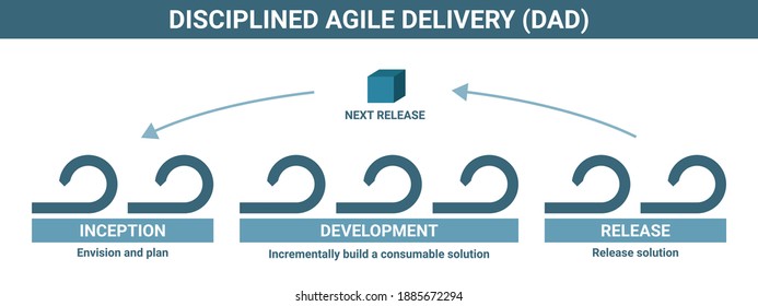 Disciplined agile delivery DAD software development methodology, detailed framework process scheme. Project management, product workflow lifecycle. Inception, release, plan, envision, solution.