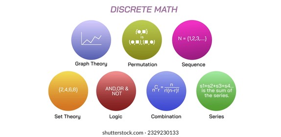 Discrete mathematics is the study of mathematical structures that can be considered discrete, Analogous to discrete variables, having a bijection with natural numbers rathar than continuous vector.