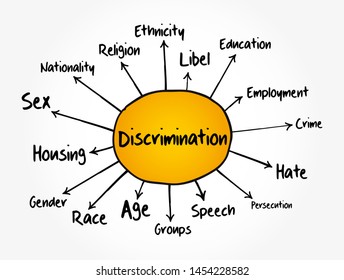 Discrimination mind map, social concept for presentations and reports