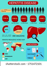 Disease hepatitis infographics.World hepatitis day 28th July flat vector illustration.Concept and statistics of hepatitis A, B, C, cirrhosis. Vaccinate,threat,test. Stop hepatitis poster with liver.