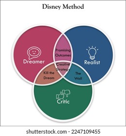 Disney Model with icons in an Infographic template. Dreamer, realist, critic