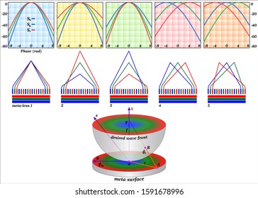 Dispersion controlling meta-lens at visible frequency