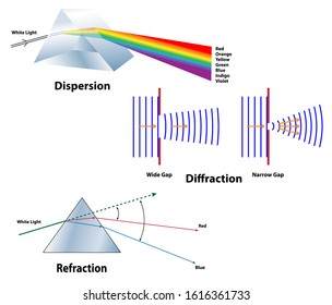 Dispersion, Diffraction, and Refraction compared. For education about light absorption, wave activity, and color spectrum.
