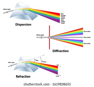 Dispersion Diffraction Refraction Compared Educational Topics Stock ...