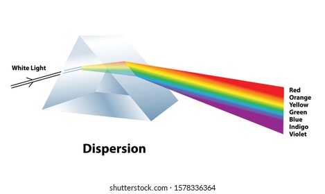 Dispersion of light with a glass prism splitting white light into the visible spectrum of colors red, orange, yellow, green, blue, indigo, violet