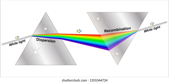 Dispersion And Recombination Of White light
