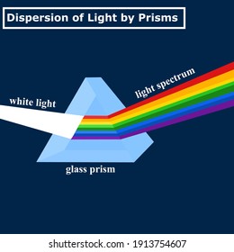 Streuung und Refraktion des Lichtkonzepts.Physik Prisma und Regenbogen.Lichtspektrum.