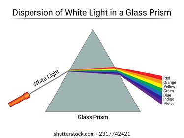 Dispersion of white light in a glass prism. Physics education science. Vector illustration.