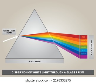 Dispersión de luz blanca a través de un prisma de vidrio - Diagrama - Vector - Colores arcoiris - Rayos claros