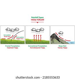 Display of convectional, frontal and slope precipitation types. Geography of landforms formation. svg