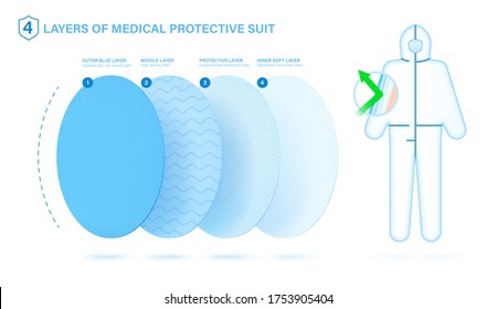 Disposable Medical Protective Clothing. 4 Non-woven Protective Layers Of Medical Suit. Concept Anti Virus, Suit. Isolation Suit For Virus Infected Patients. Vector Illustration Layered Material. Eps10