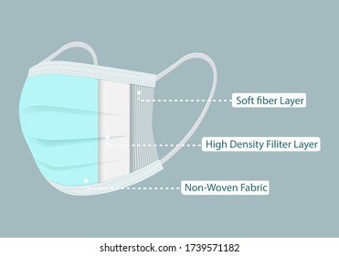 Disposable protective  Face Mask 3 layers Anti Virus High Density Hospital Standard. Medical mask property for Dust  protection pm2.5, virus outbreak protection or health. vector illustration. 
