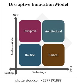 Disruptive Innovation Model Matrix - Disruptive, Architectural, Routine, Radical. Infographic template with icons