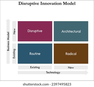 Disruptive Innovation Model Matrix - Disruptive, Architectural, Routine, Radical. Infographic template with icons