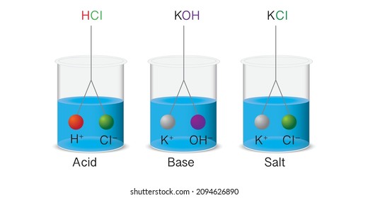 Dissociation of inorganics acids, bases and salt. Dissociation is the separation of inorganics acids, bases, and salts into ions in a solution.