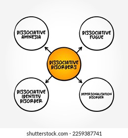 Dissociative Disorders (characterized by "switching" to alternate identities) mind map concept background