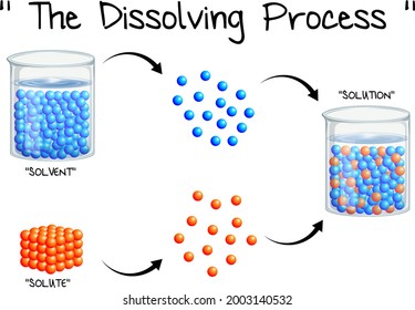 dissolving process: formation of a solution