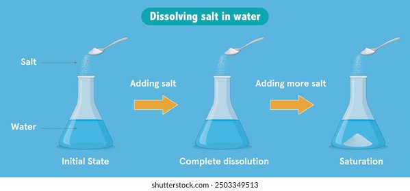 Disolver la sal en agua es un ejemplo clásico de un proceso de solución, donde un soluto (sal) se disuelve en un disolvente (agua). El proceso está influenciado por la temperatura y la cantidad de agua.