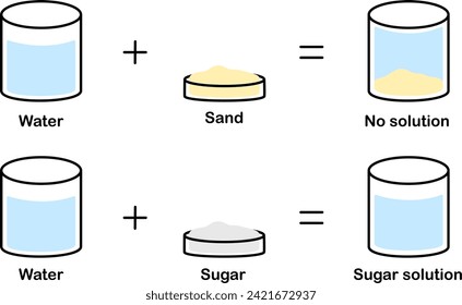 Dissolving science experiments. Dissolving of water. Solution. infographic, banner, poster, education. Scientific design. Vector and illustration.