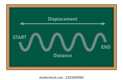 Diagrama de distancia y desplazamiento. Punto inicial y final. Recursos físicos para profesores y estudiantes.