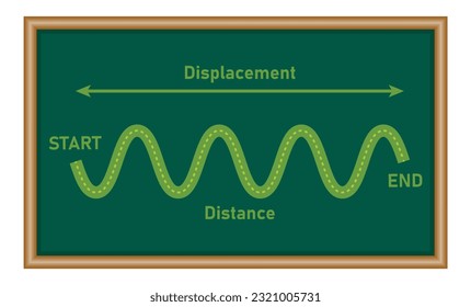 Diagrama de distancia y desplazamiento. Punto inicial y final. Recursos físicos para profesores y estudiantes.