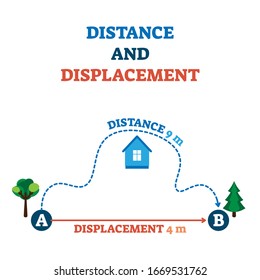 Distance And Displacement Vector Illustration Scheme. Route Shortest Length Measurement Method. Geometrical Calculation With Two Paths And Destination Points Example. Educational Explanation Drawing.