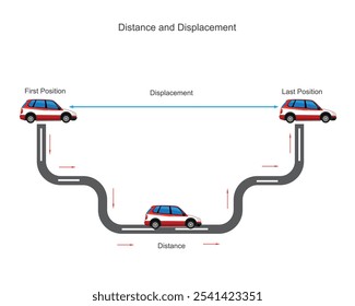 Esquema de ilustração do vetor de distância e deslocamento. Ilustração da física. A diferença entre distância e deslocamento com exemplo.