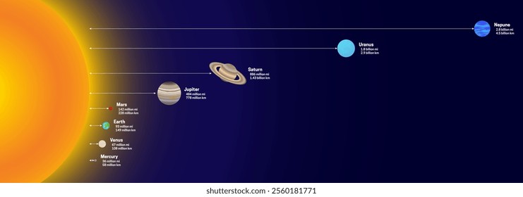 Distance of the Planets from the Sun. Mercury, Venus, Earth, Mars, Jupiter, Saturn, Uranus and Neptune Planet