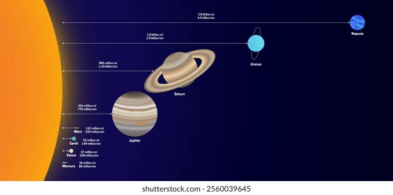 Distance of the Planets from the Sun with Realistic Planet Sizes. Size of the Planets and Their Distance from Sun Illustration. (Distance is Not Proportional with the Size)