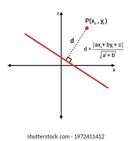 distance from a point to a line formula