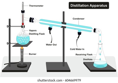 Distillation Apparatus Diagram with full process and lab tools including thermometer burner condenser distilling and receiving flasks and showing water in out vapors for chemistry science education