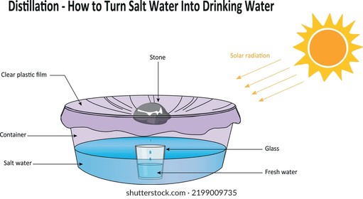 Distillation - How to Turn Salt Water Into Drinking Water