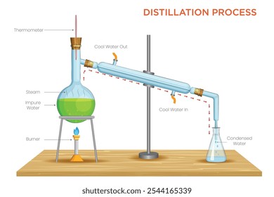 Distillation separates liquids by heating them to create vapor, then cooling to collect the condensed, purified liquid, useful for purifying or isolating substances.