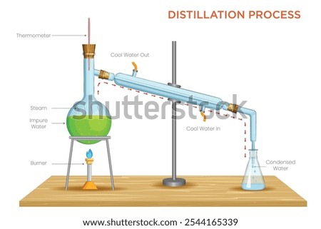 Distillation separates liquids by heating them to create vapor, then cooling to collect the condensed, purified liquid, useful for purifying or isolating substances.