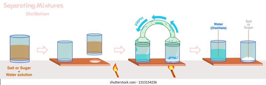  Distillation. Separation of mixtures. Step by step. You can do simple distillation to separate water from sugar or salt. separating sea water solution. or dirty water cleaner. 2d Illustration