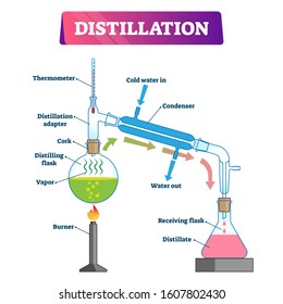 Distillation vector illustration. Labeled physical substance separation process explanation scheme. Diagram with equipment for boiling and condenser flasks. Chemistry method graphic for clean liquid.