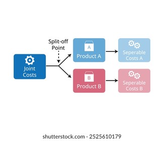 Distinguishing Joint Costs and Separable Costs in cost accounting