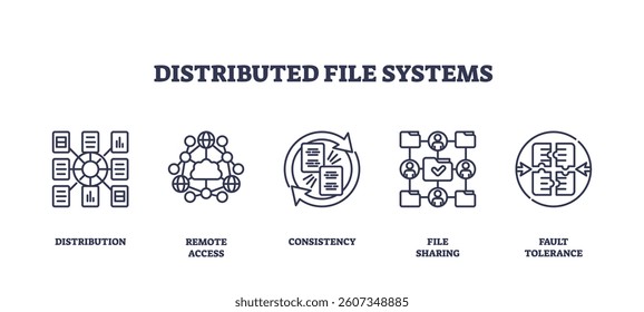 Distributed file systems use outline icons to represent distribution, remote access, and consistency. Outline icons set