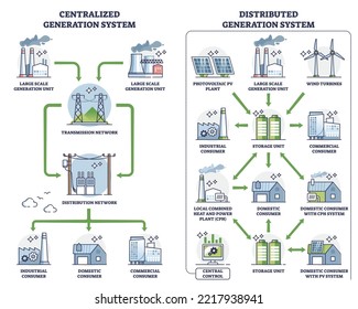 Generación distribuida con diagrama de esquema centralizado de comparación de energía. Esquema educativo etiquetado con ilustraciones vectoriales de producción y distribución de energía. Diferencias de principios del sistema.