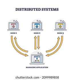 Distributed systems with file storage in different network outline diagram. Labeled educational scheme with multiple nodes and managing application for information integration vector illustration.