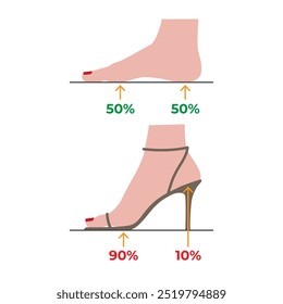 Verteilung der Belastung auf den Fuß in der natürlichen Position und in hochhackigen Schuhen