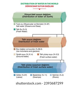 
Distribution of water in the world. Vector illustration.