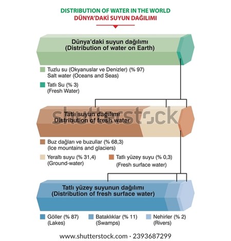 
Distribution of water in the world. Vector illustration.