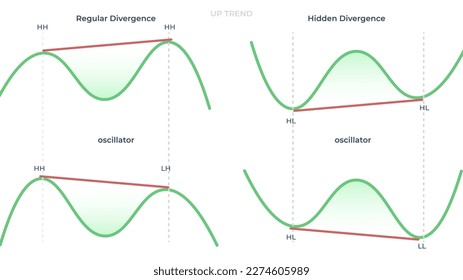 Divergencia regular y oculta en una tendencia ascendente hoja de cálculo para las operaciones. Continuación, reversión, patrón de gráfico bilateral. Patrón de gráfico búlgaro y grosero. Material vectorial, gráfico criptodivisa, análisis de forex