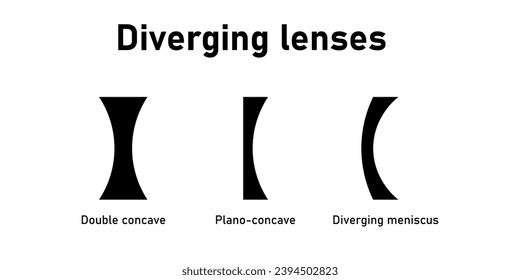 Diverging lenses. Double concave, plano-concave, diverging meniscus lenses. Types of lenses. Scientific resources for teachers and students.